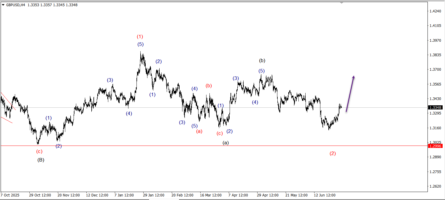 Wave Wisdom: Mastering the Art of Wave Marking in Forex!