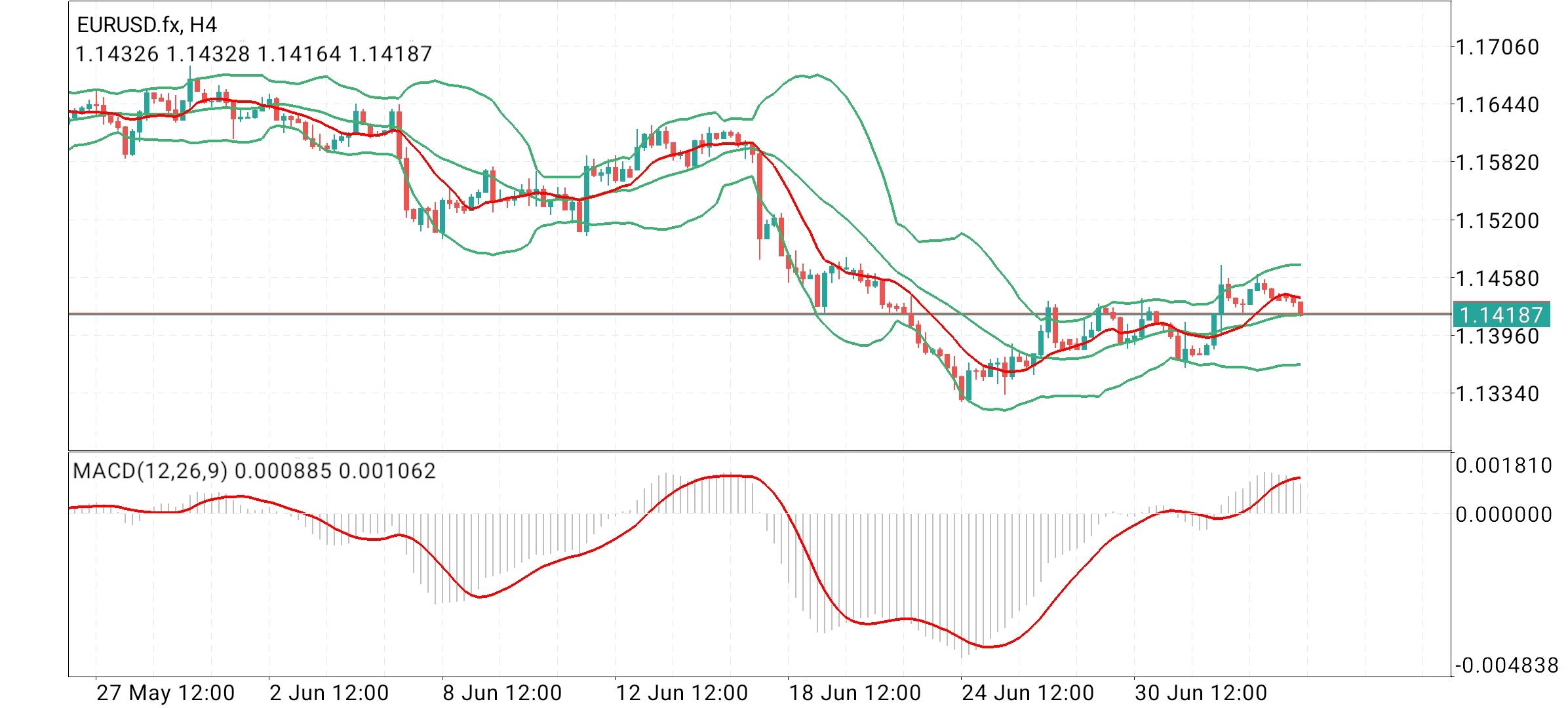 EUR/USD
