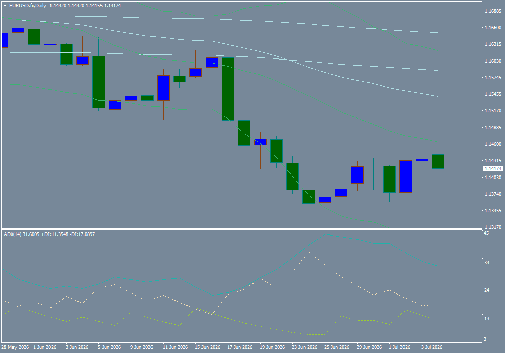 EUR/USD