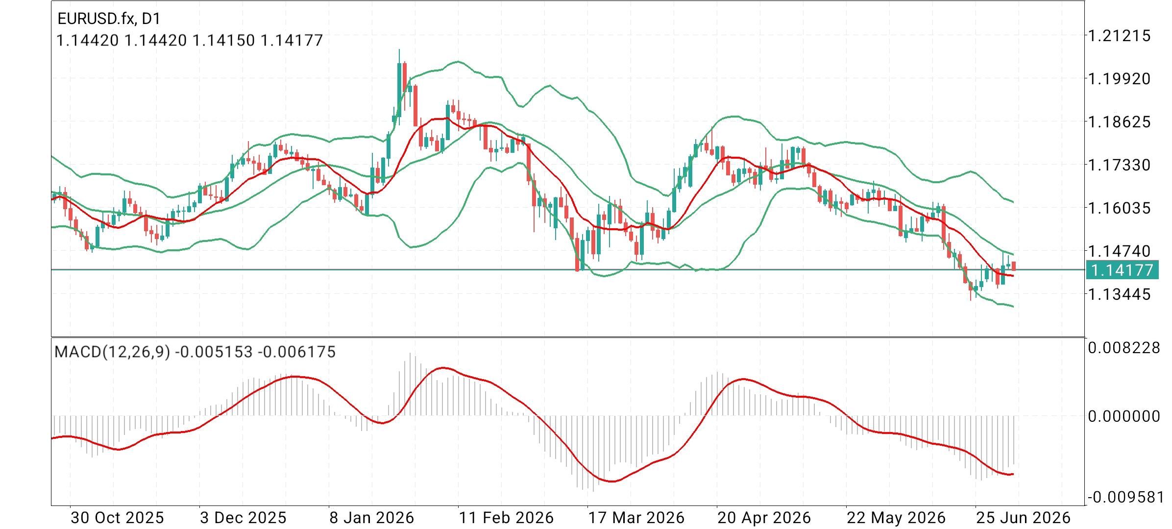 EUR/USD