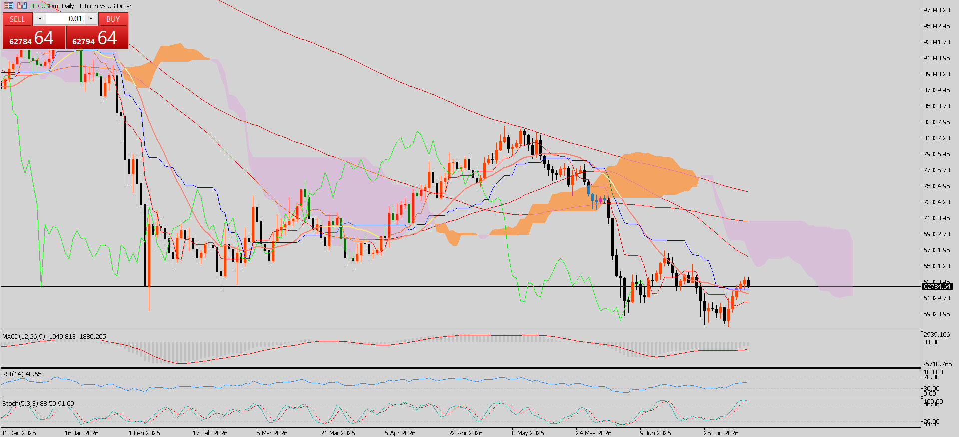 #Bitcoin chart analysis
