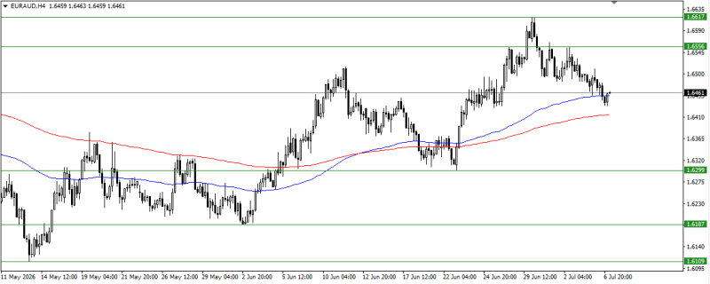 EUR/AUD