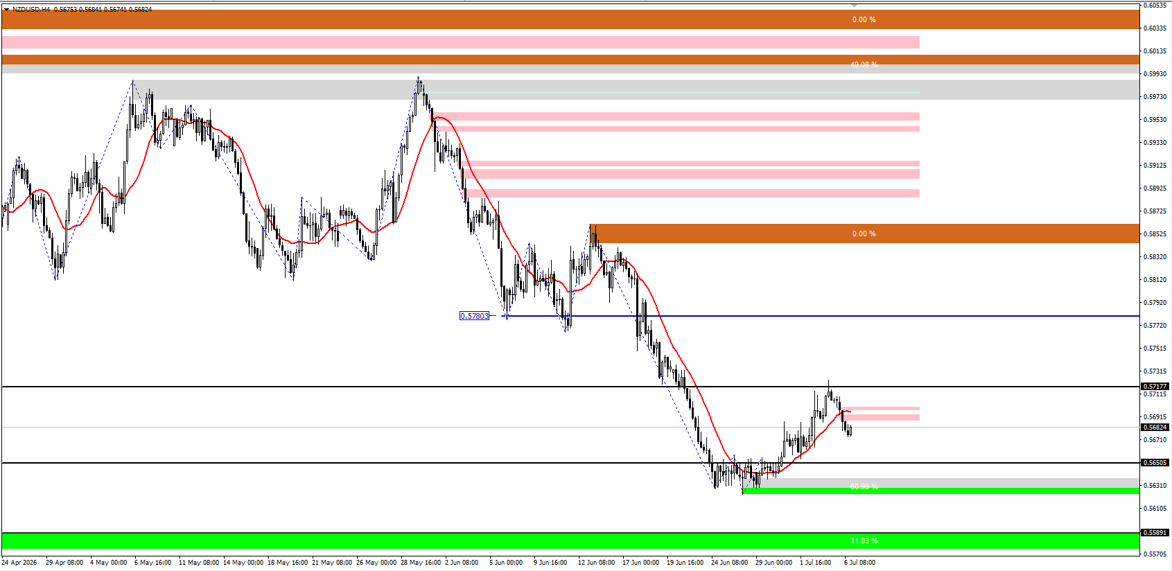 NZD/USD