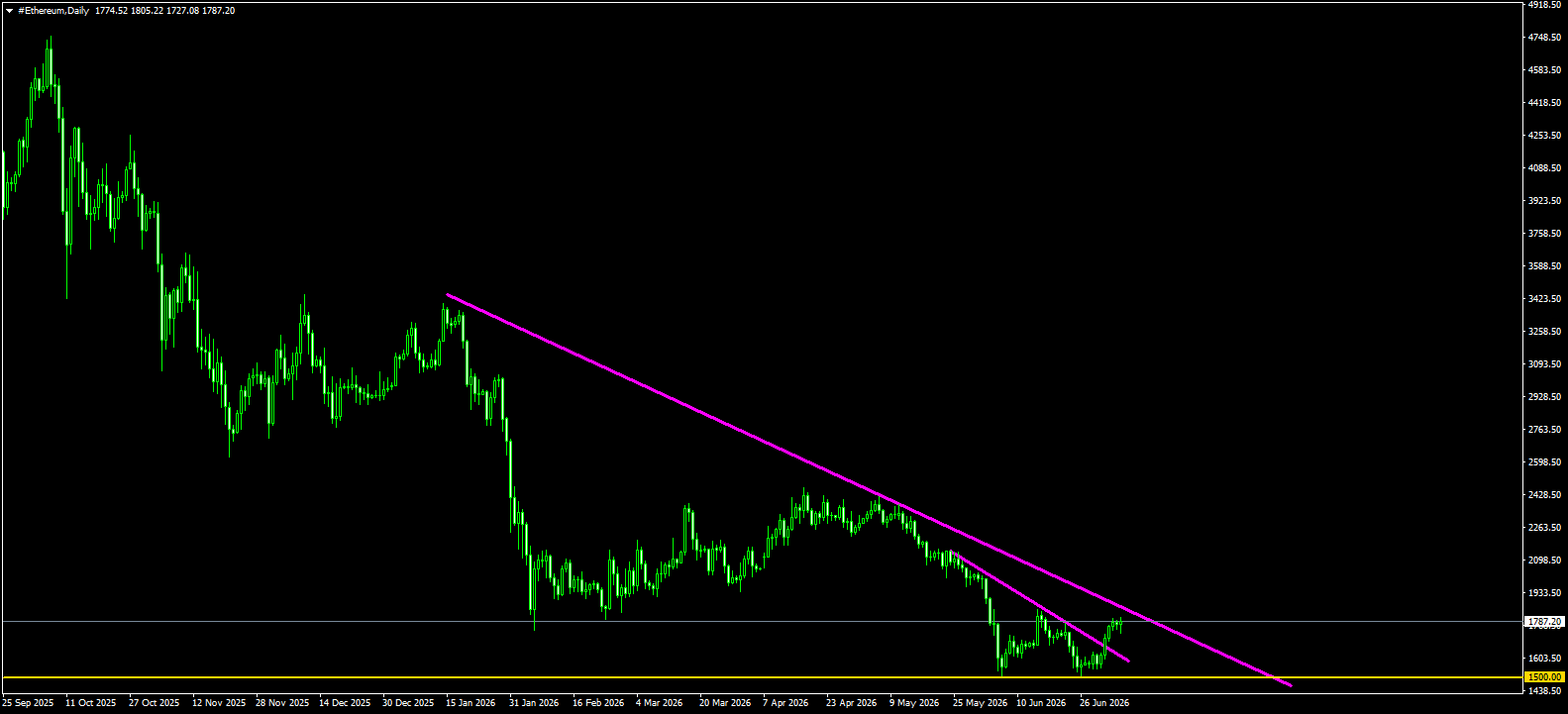 #Ethereum chart analysis