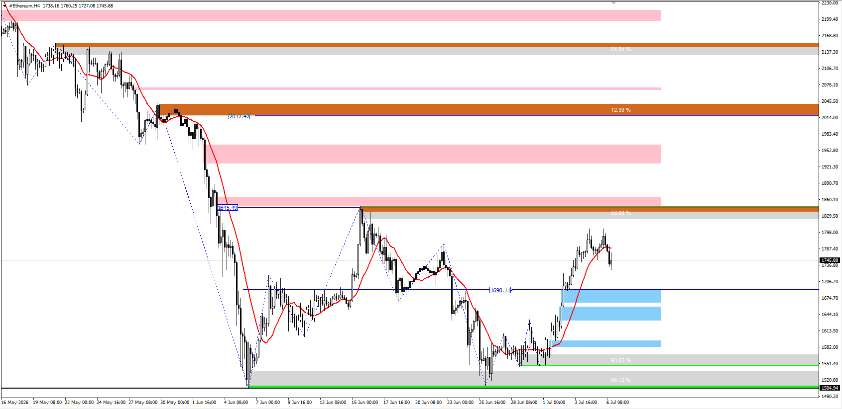 #Ethereum chart analysis