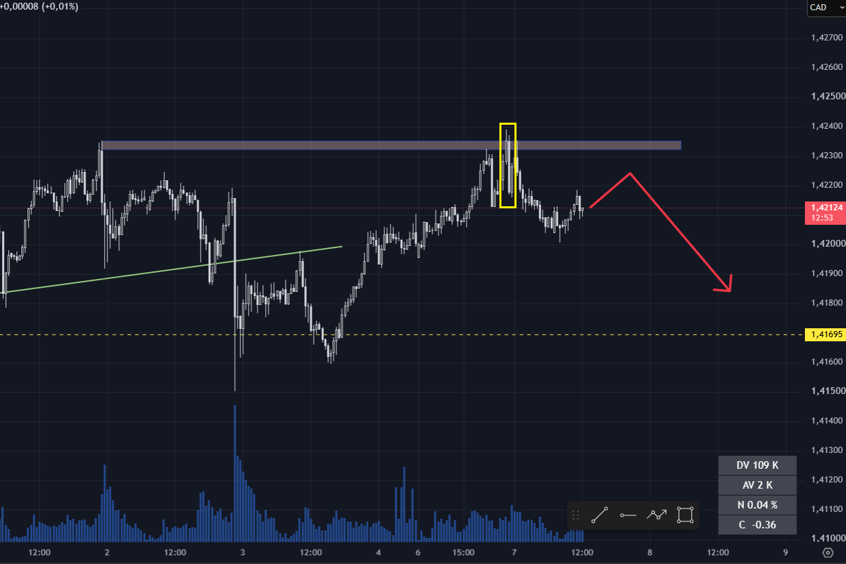USD/CAD