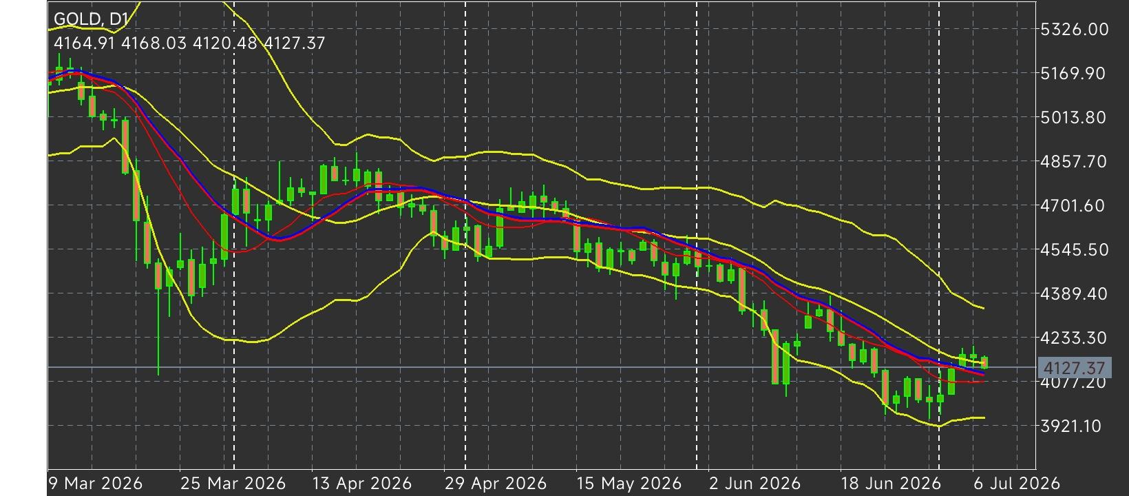 XAU/USD, GOLD