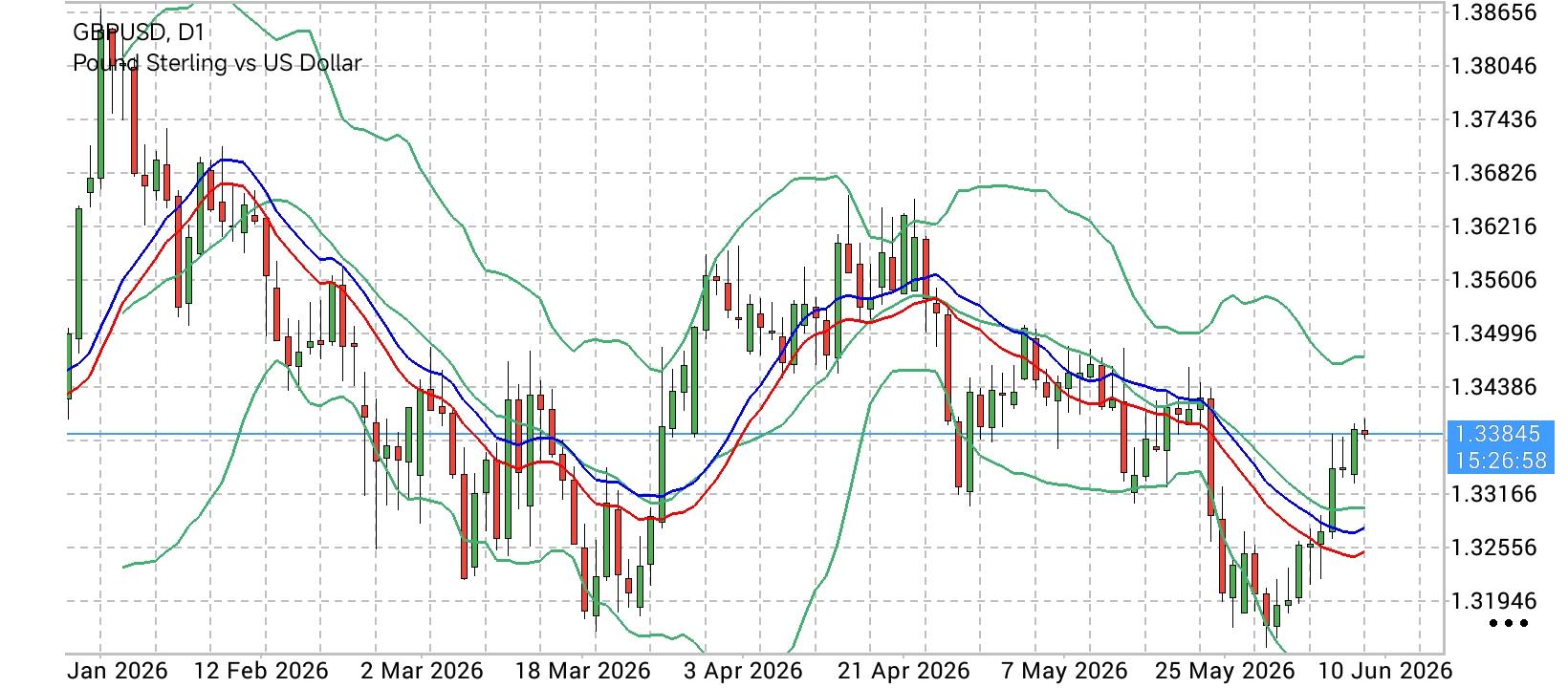 GBP/USD