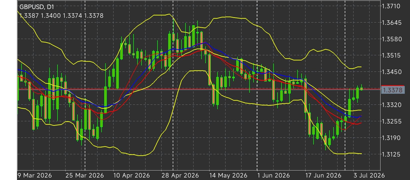 GBP/USD