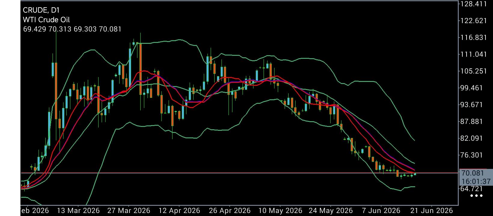 CL/Crude Oil