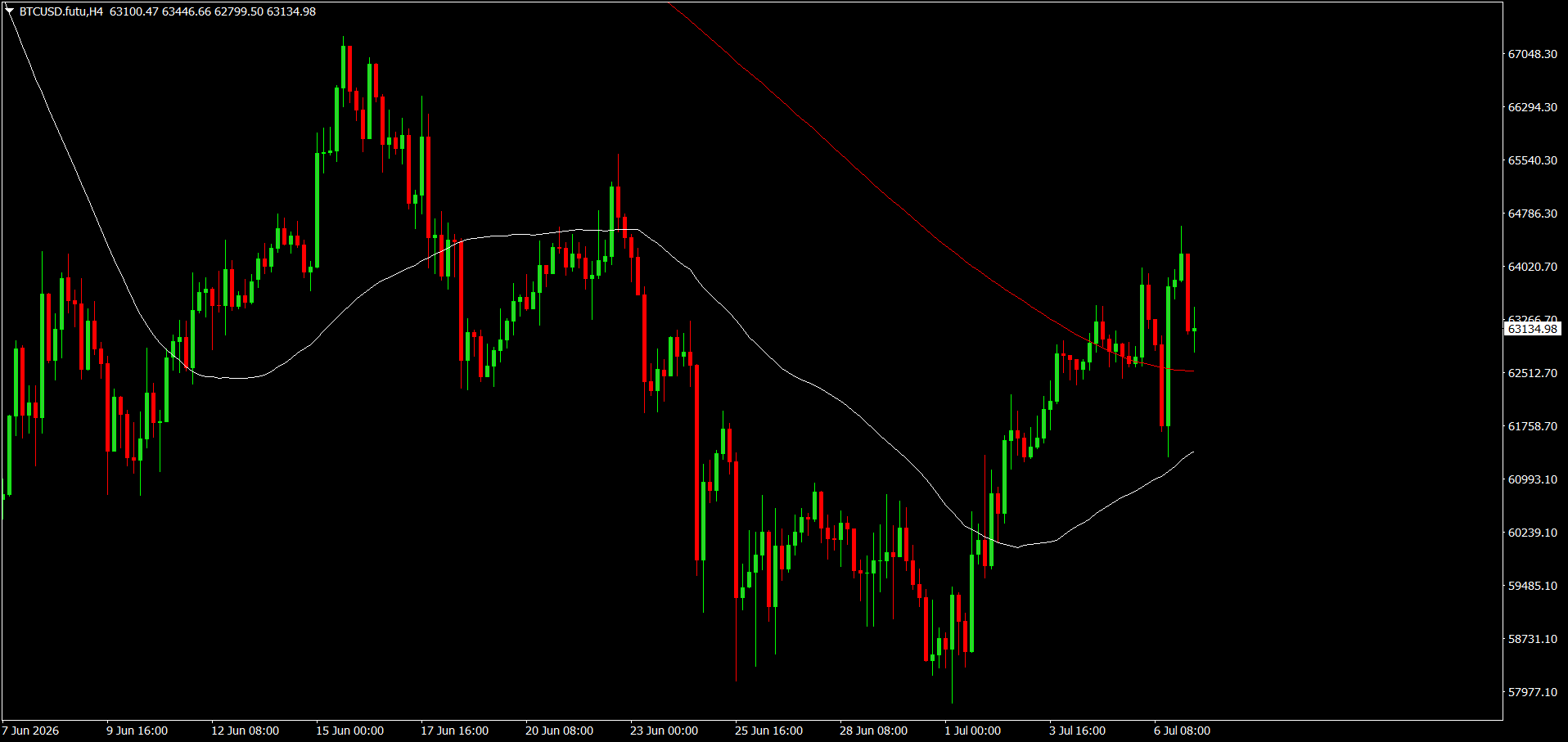 #Bitcoin chart analysis