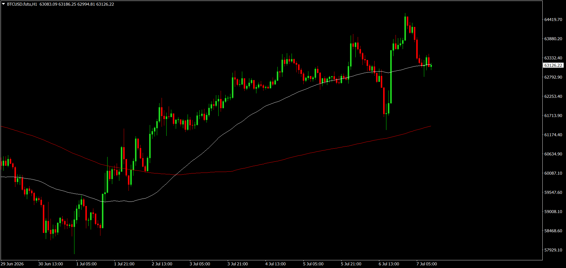 #Bitcoin chart analysis
