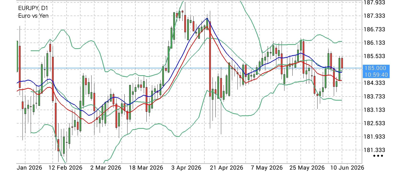 EUR/JPY