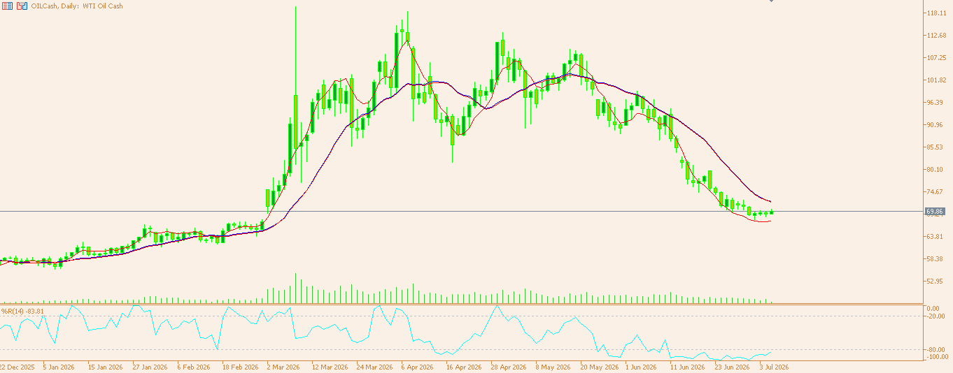 CL/Crude Oil