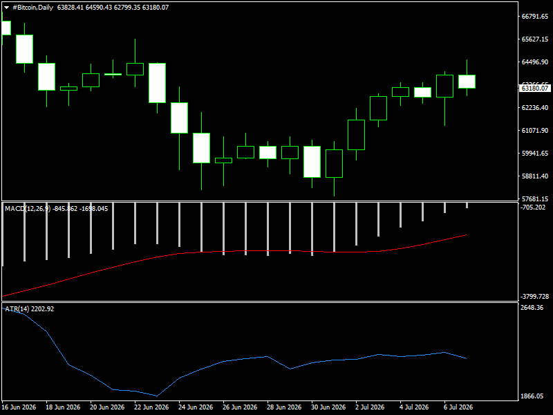 #Bitcoin chart analysis