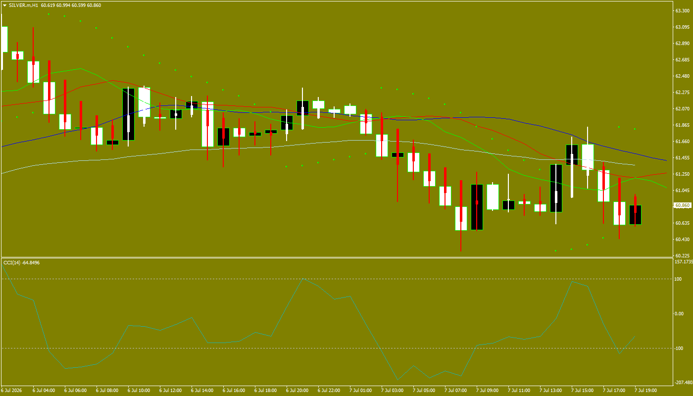 XAG/USD, SILVER