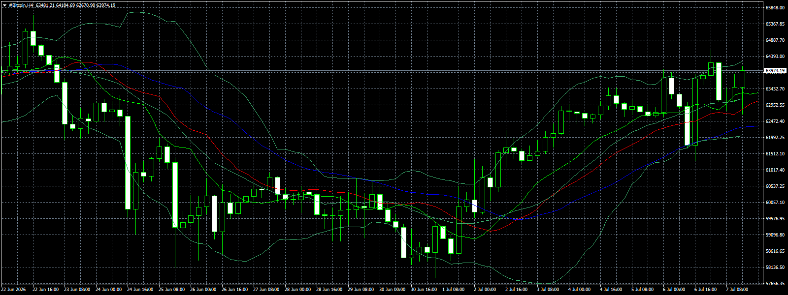 #Bitcoin chart analysis