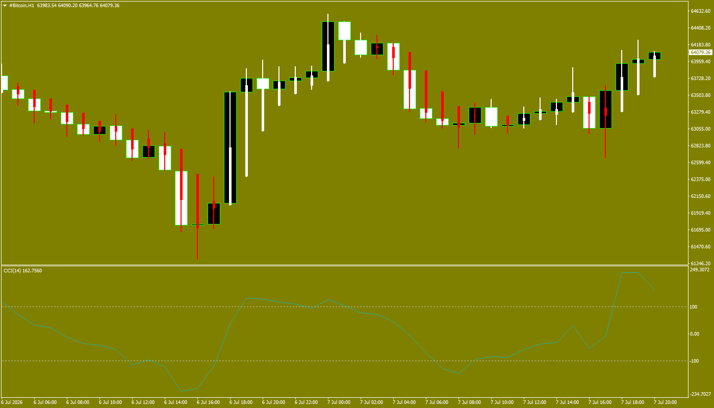 #Bitcoin chart analysis