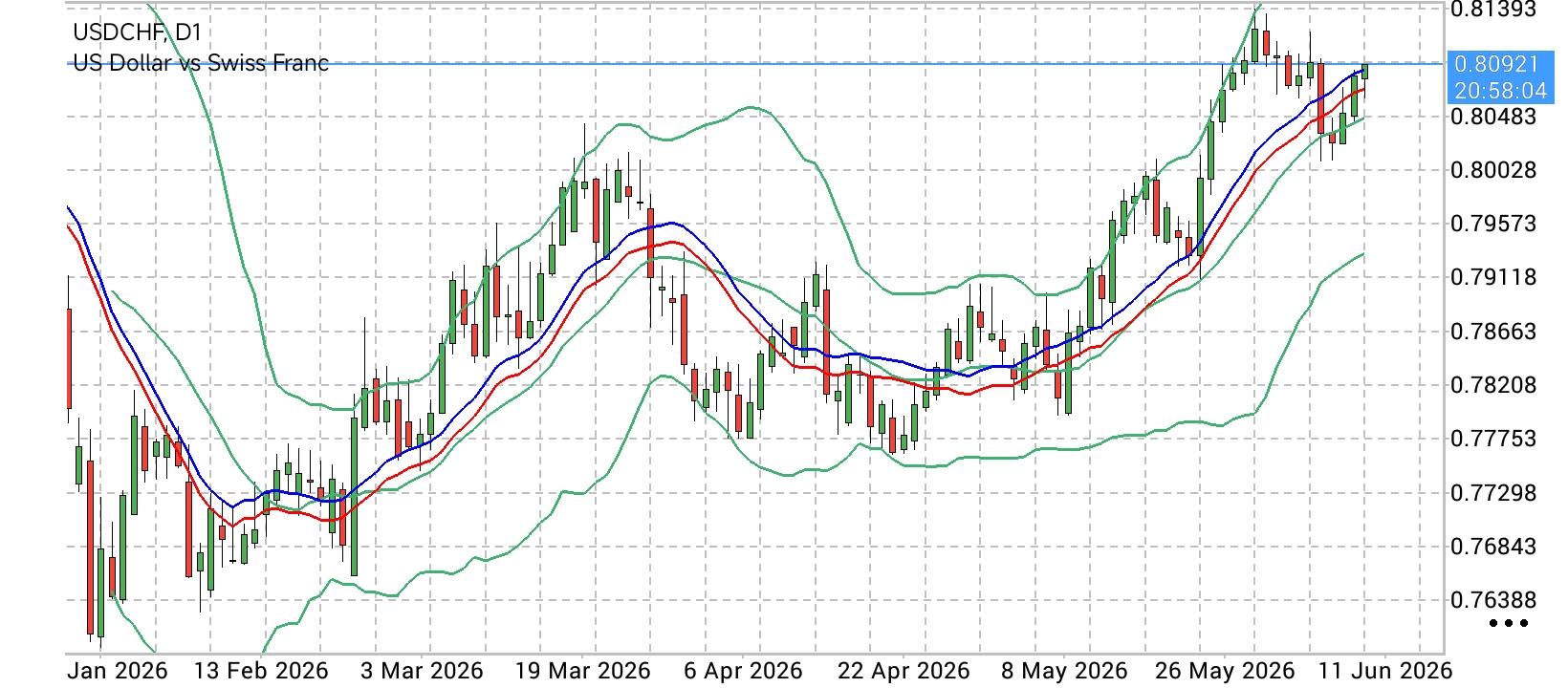 USD/CHF
