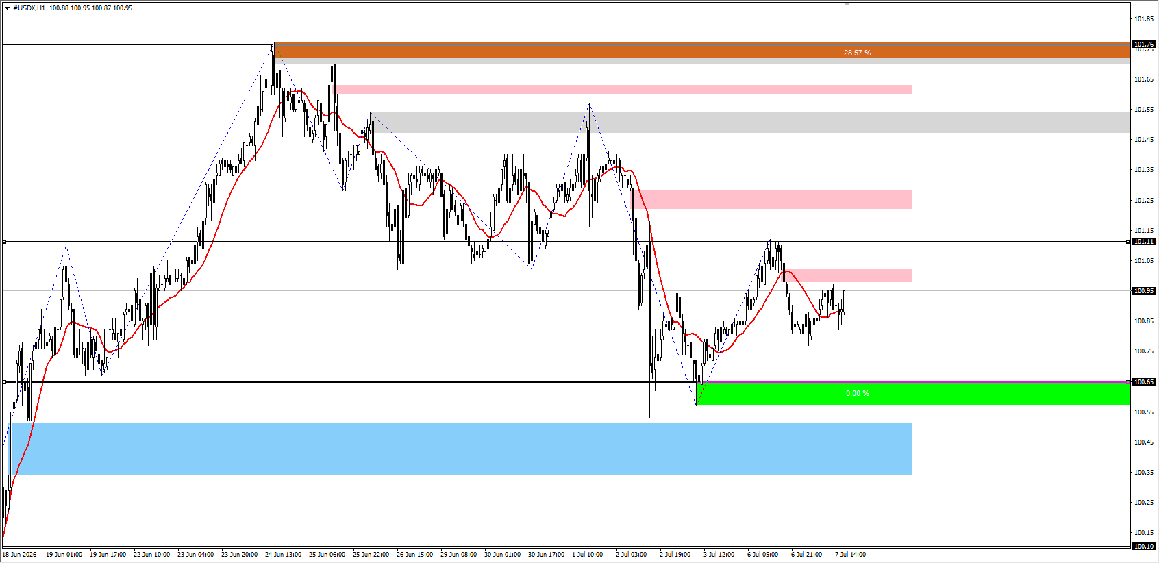 U.S. Dollar Index (USDX) in Forex Trading