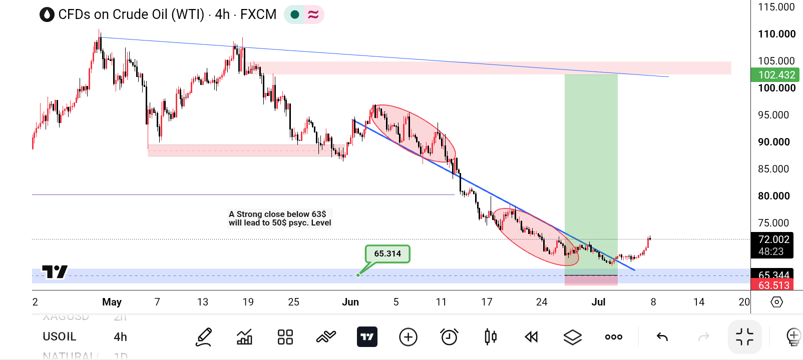 CL/Crude Oil