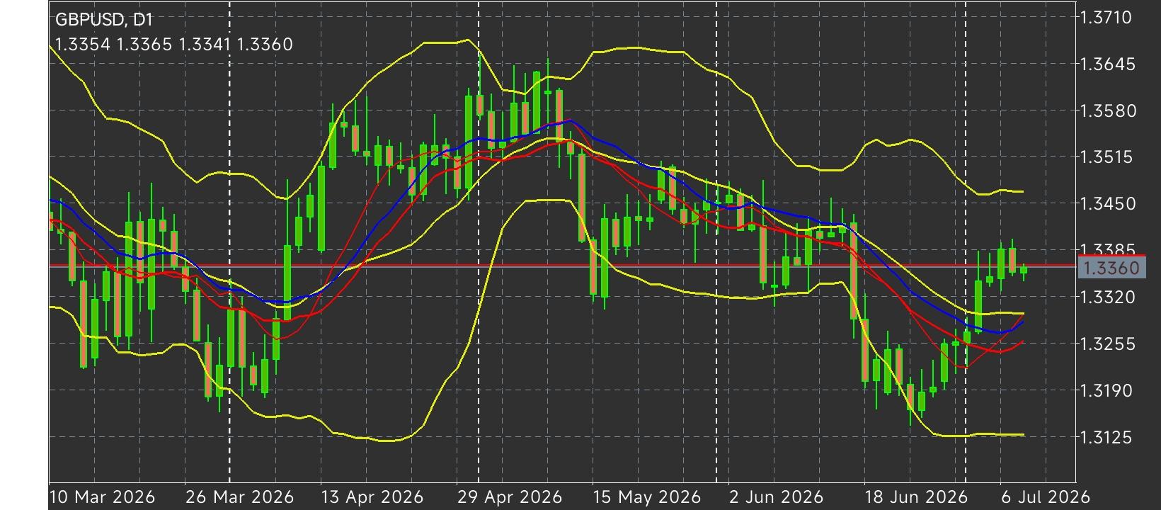 GBP/USD