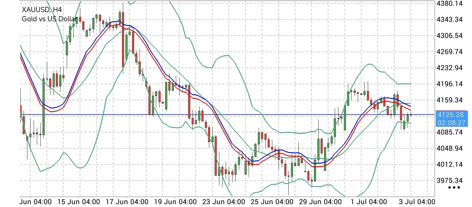 XAU/USD, GOLD