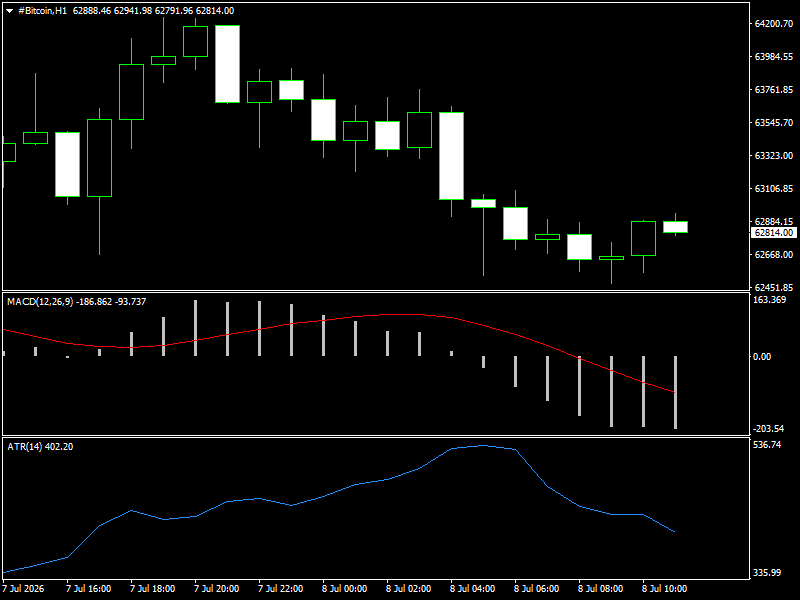 #Bitcoin chart analysis