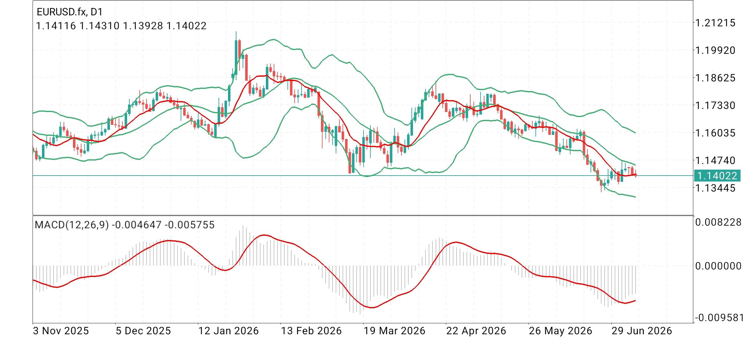 EUR/USD