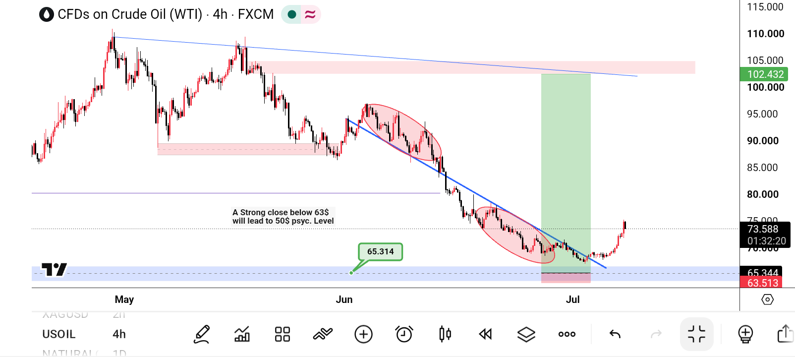 CL/Crude Oil