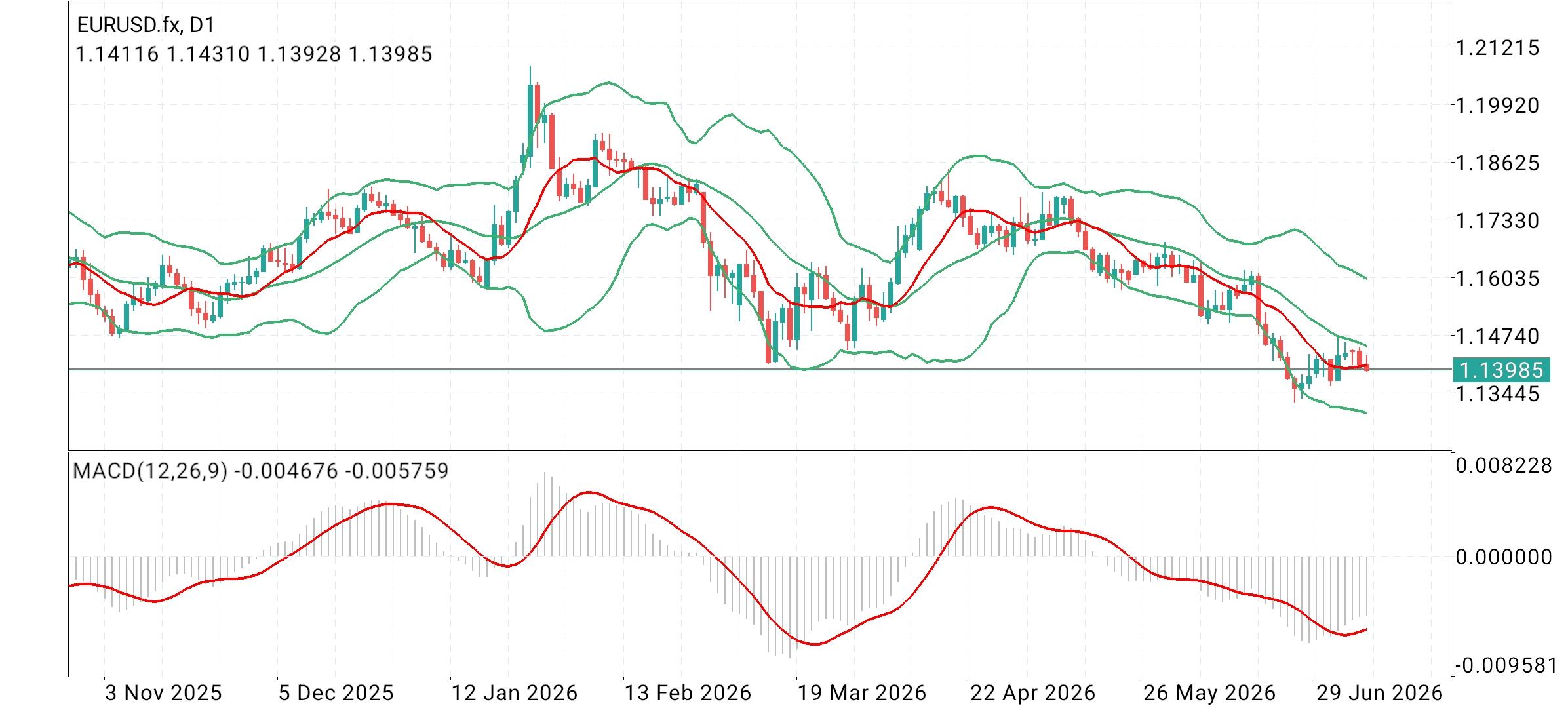 EUR/USD