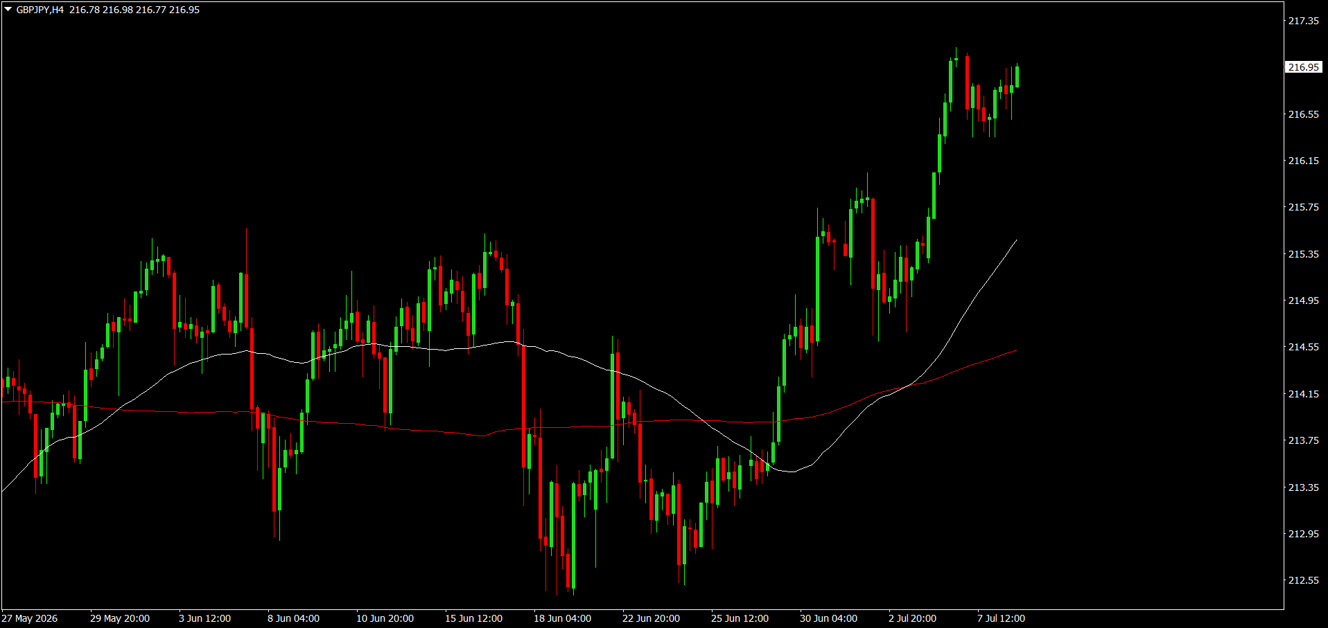 GBP/JPY