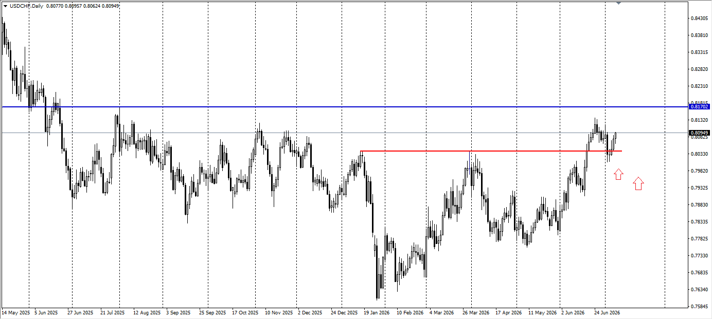 USD/CHF