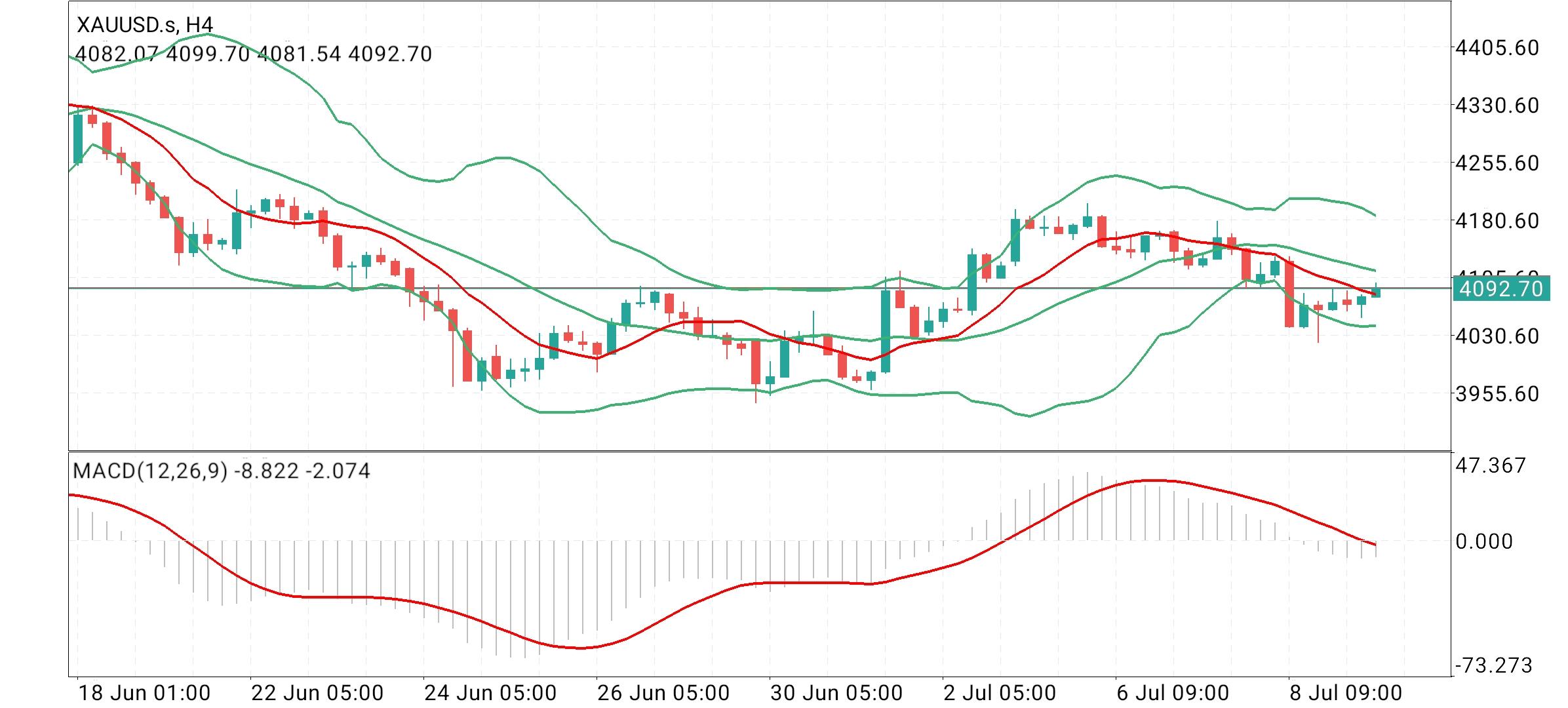 Gold, XAUUSD
