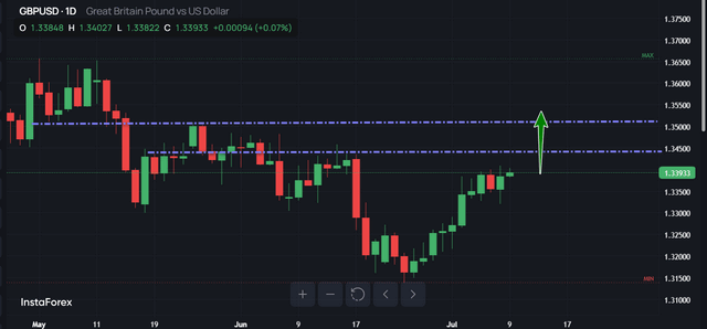 GBP/USD