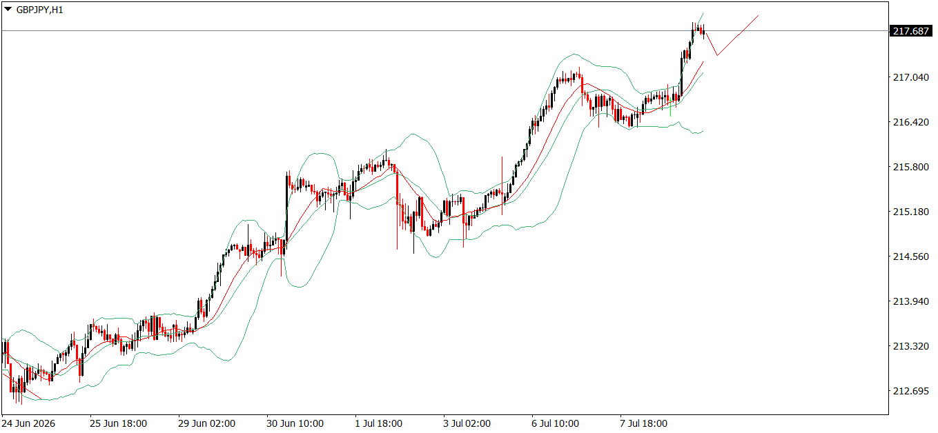 GBP/JPY