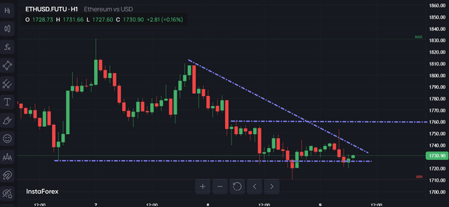 #Ethereum chart analysis