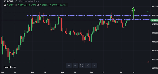 EUR/CHF