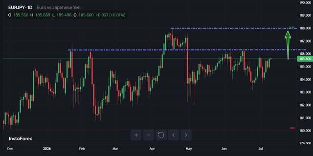 EUR/JPY