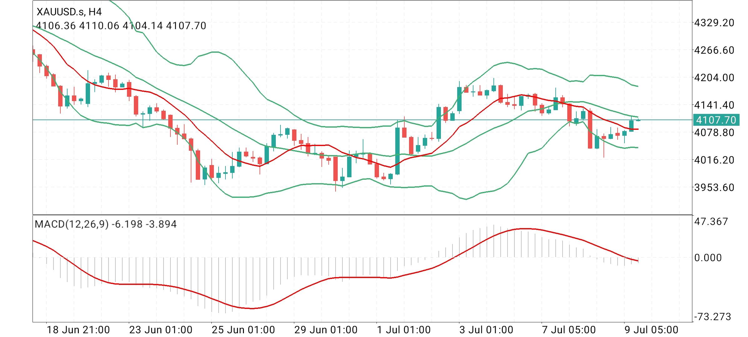 Gold, XAUUSD
