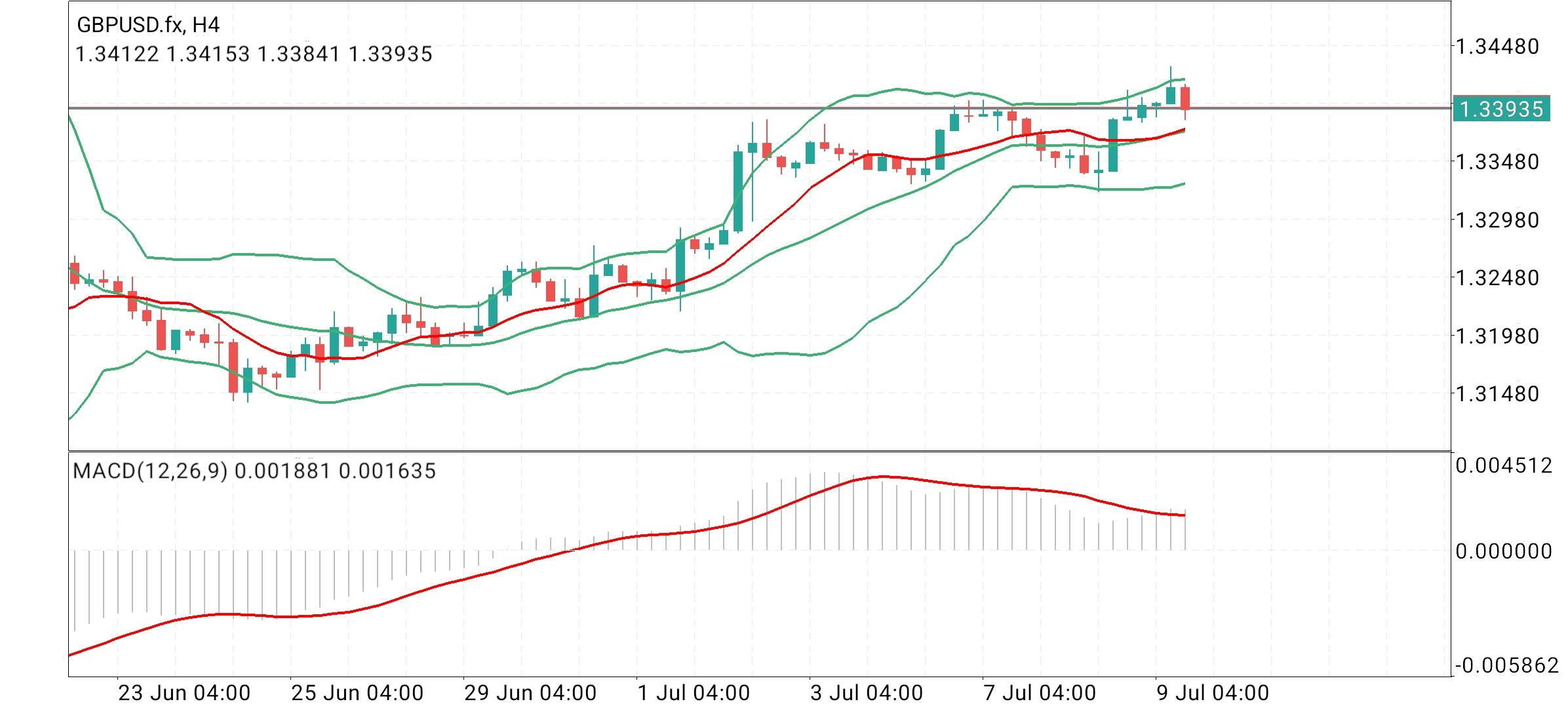 GBP/USD