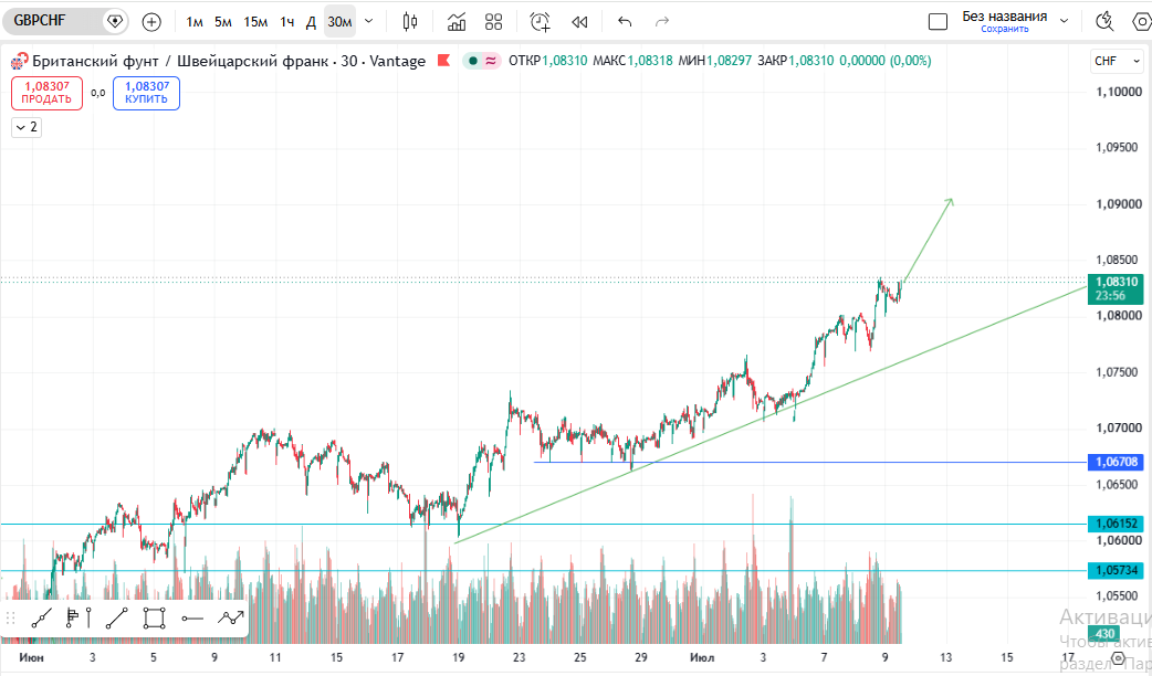 GBP/CHF