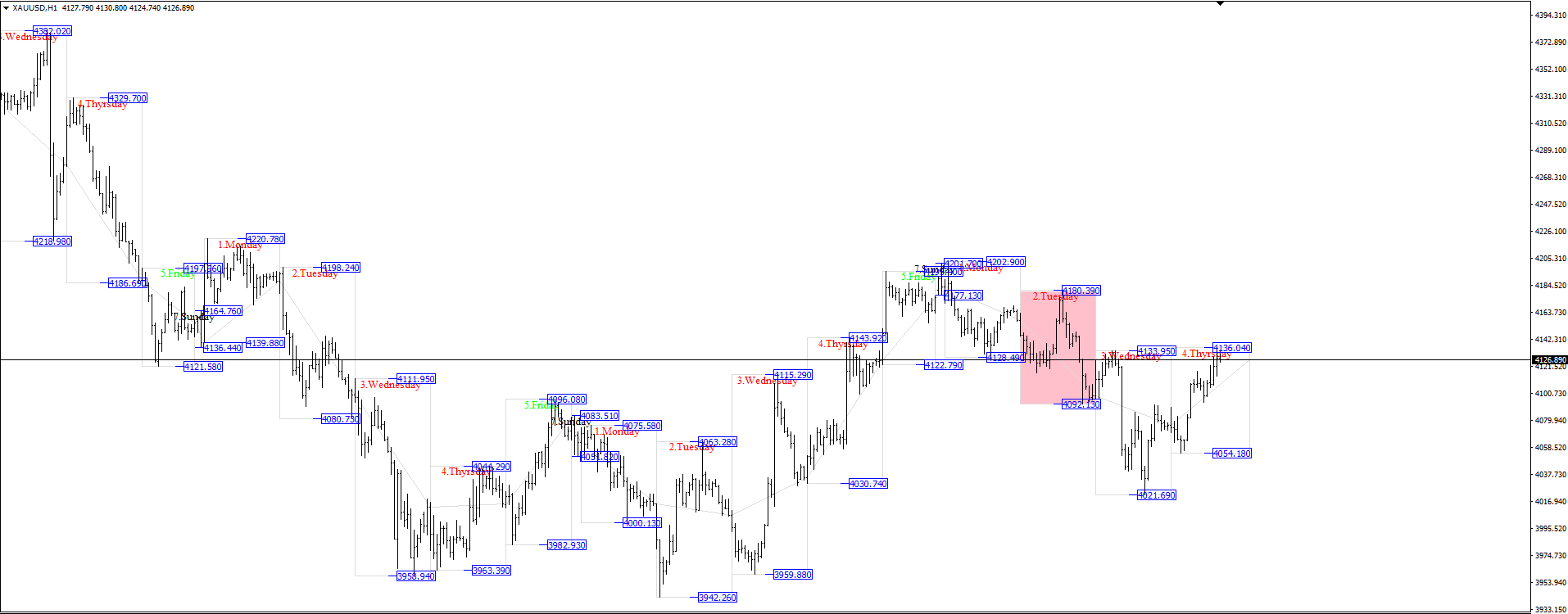 XAU/USD, GOLD