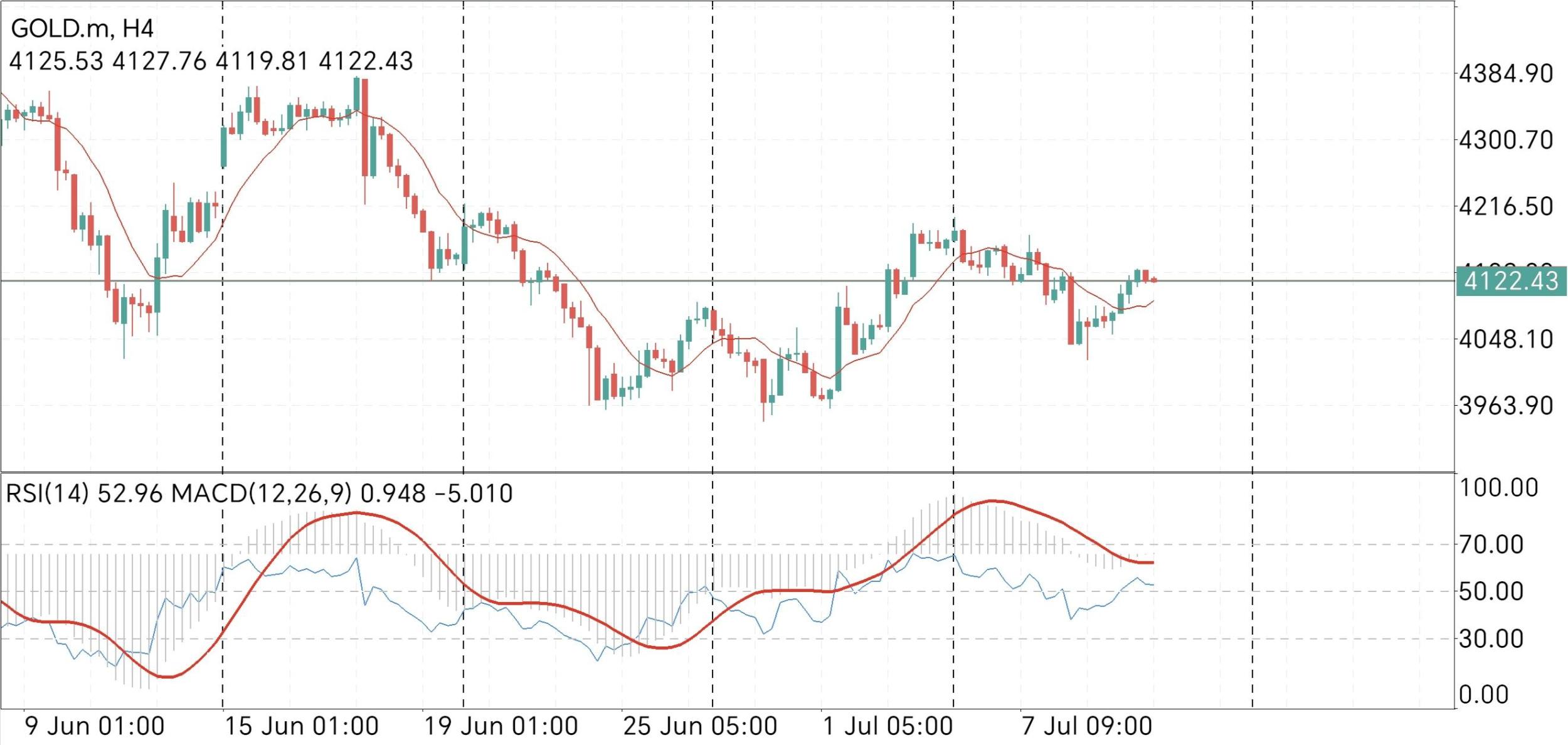 XAU/USD, GOLD