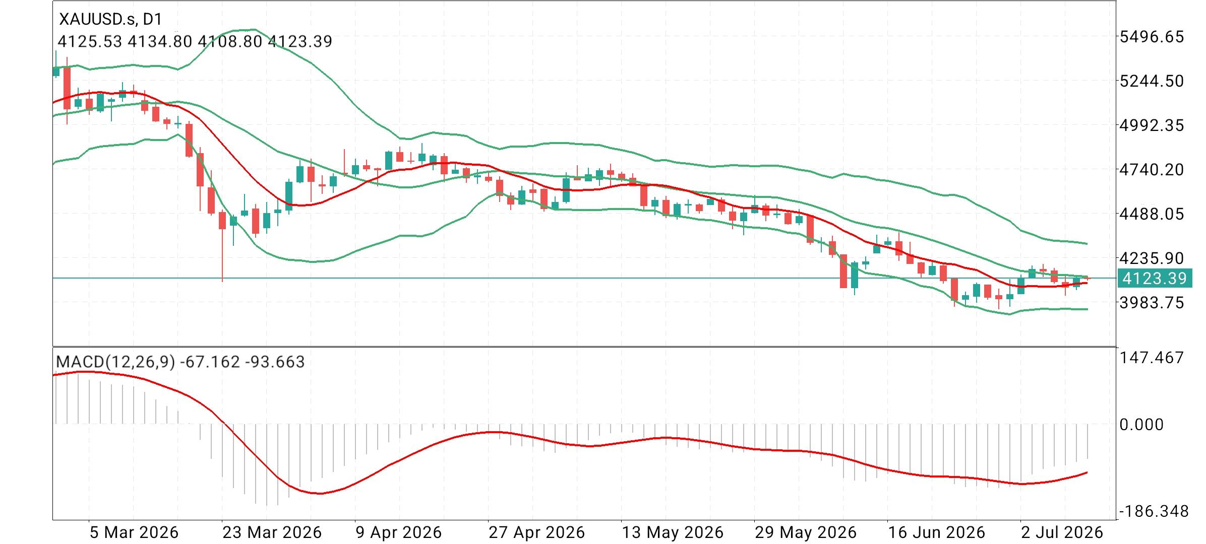 Gold, XAUUSD