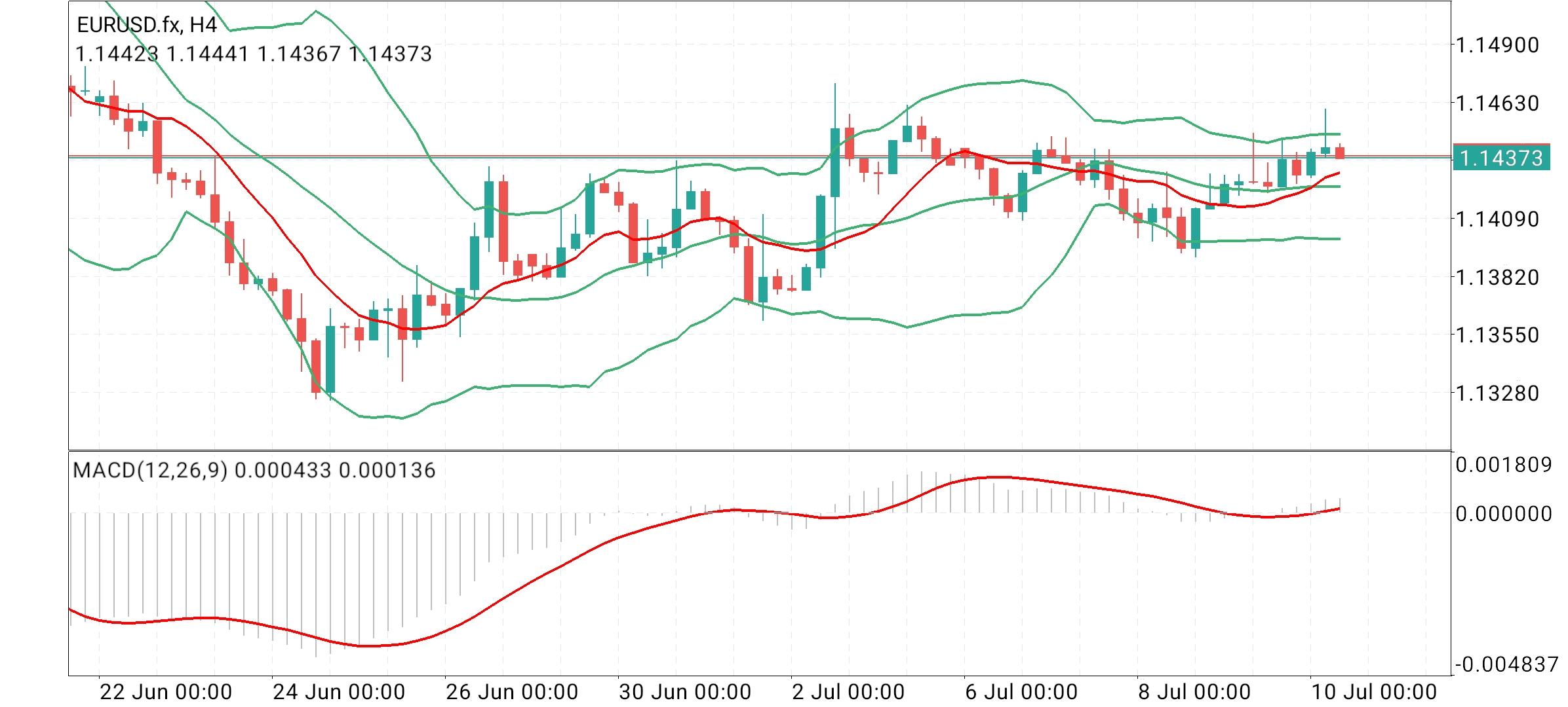 EUR/USD