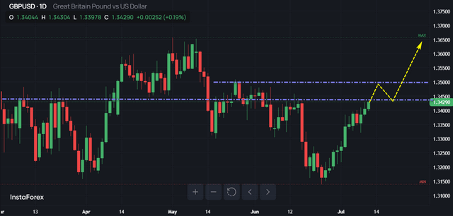 GBP/USD