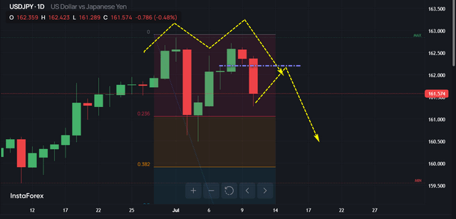 USD/JPY