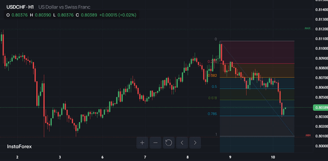 USD/CHF