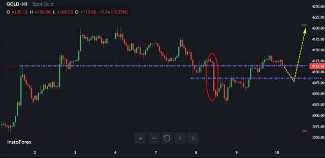 XAU/USD, GOLD